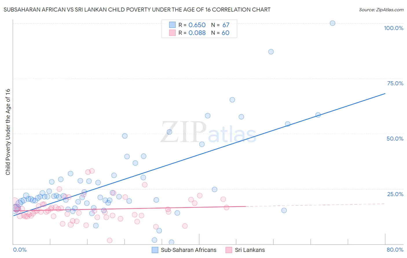 Subsaharan African vs Sri Lankan Child Poverty Under the Age of 16