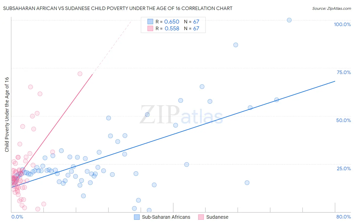 Subsaharan African vs Sudanese Child Poverty Under the Age of 16