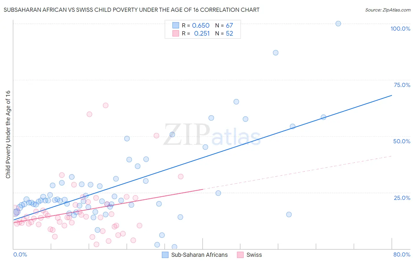 Subsaharan African vs Swiss Child Poverty Under the Age of 16