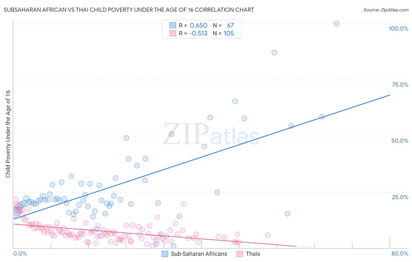 Subsaharan African vs Thai Child Poverty Under the Age of 16