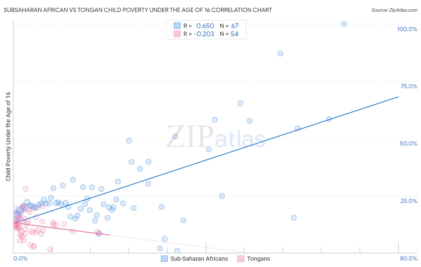 Subsaharan African vs Tongan Child Poverty Under the Age of 16