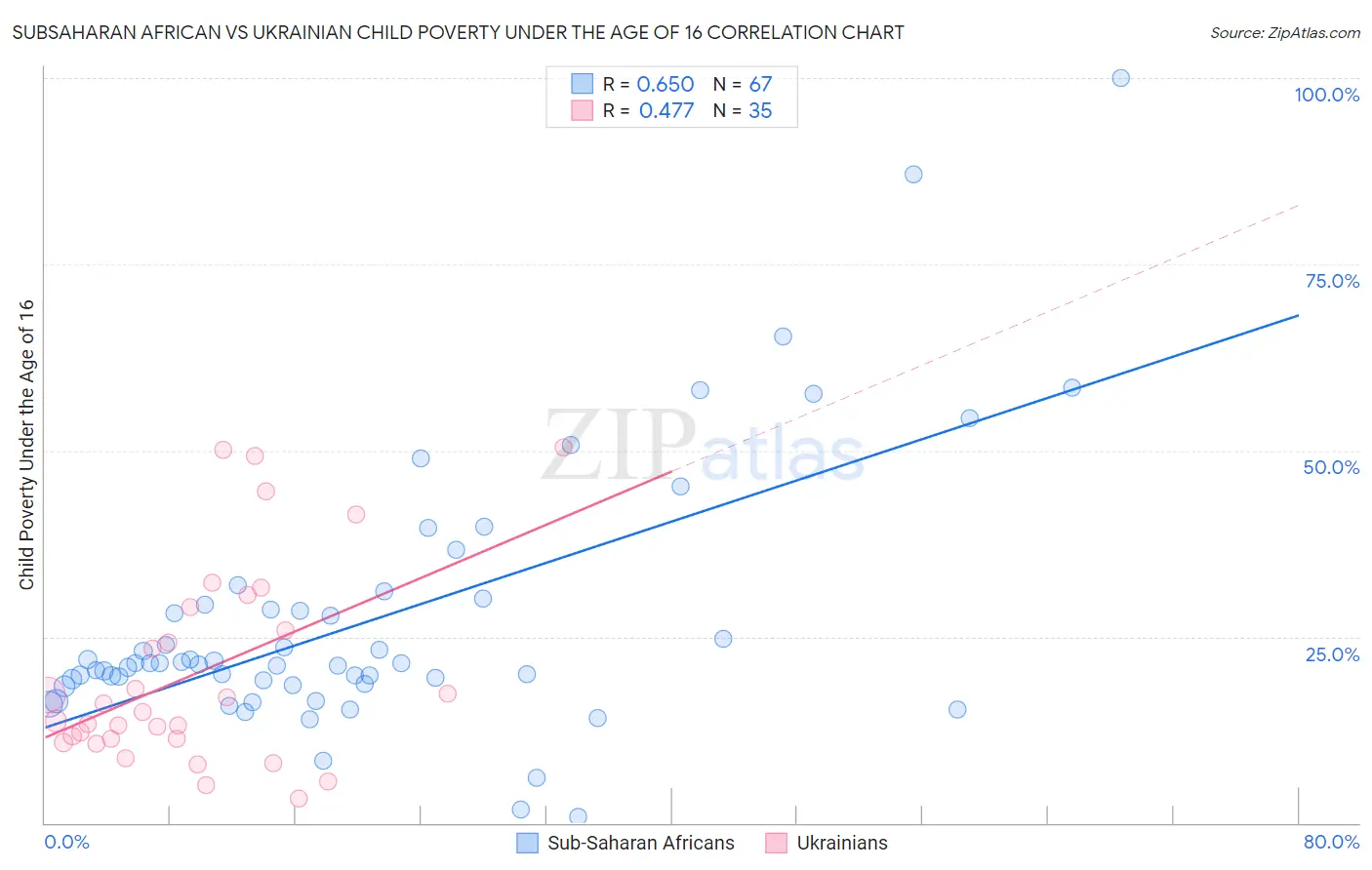 Subsaharan African vs Ukrainian Child Poverty Under the Age of 16