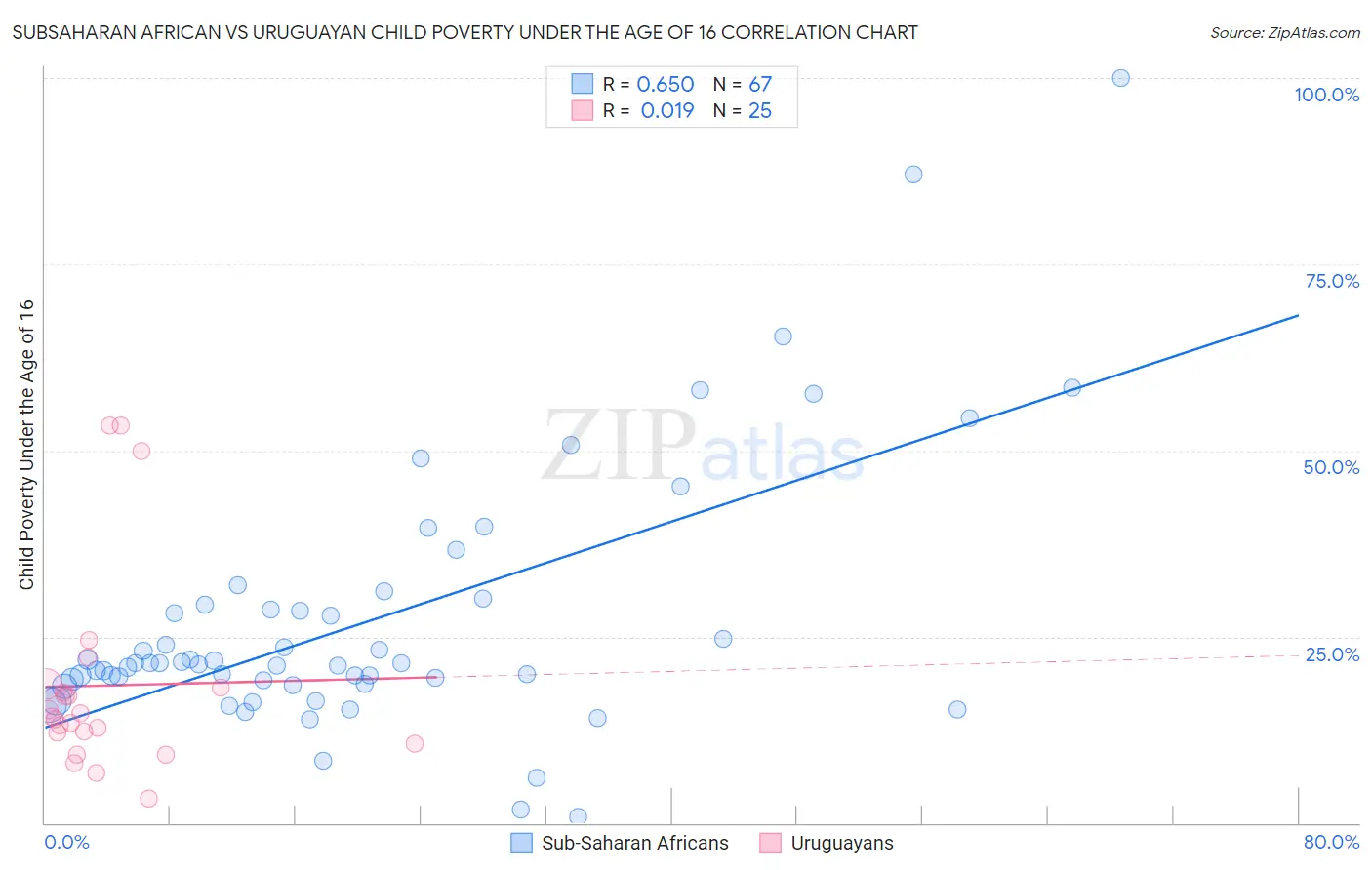 Subsaharan African vs Uruguayan Child Poverty Under the Age of 16