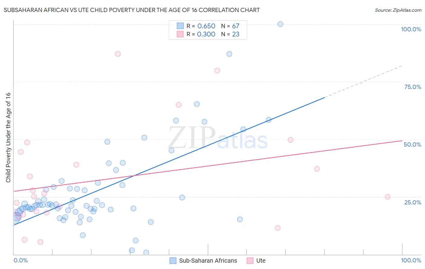 Subsaharan African vs Ute Child Poverty Under the Age of 16