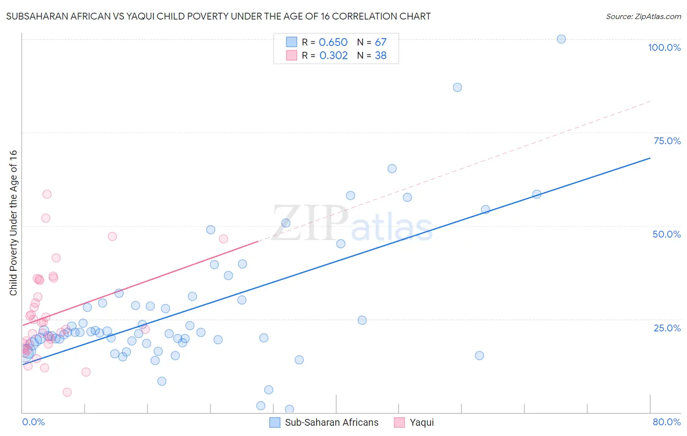 Subsaharan African vs Yaqui Child Poverty Under the Age of 16