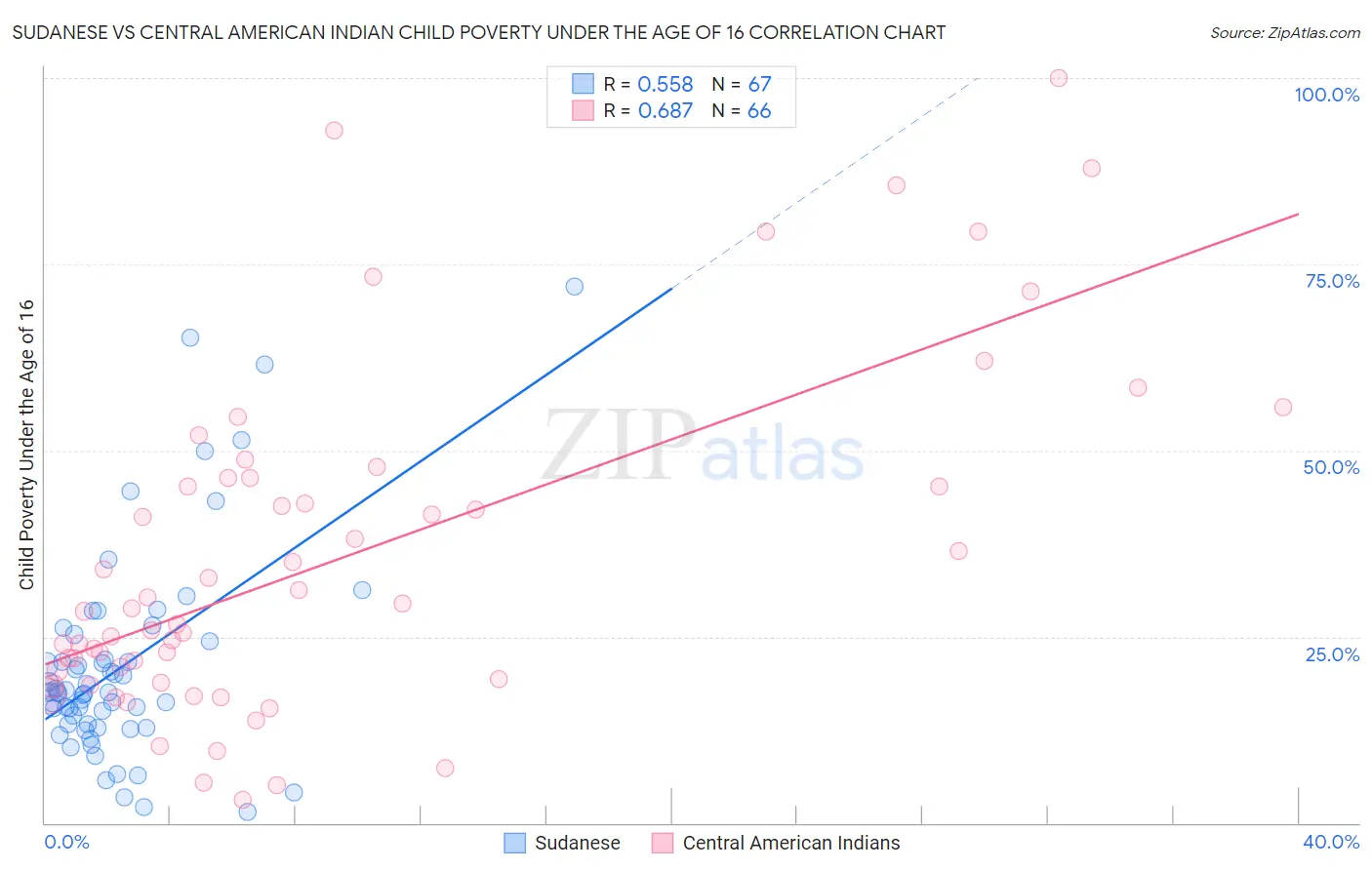 Sudanese vs Central American Indian Child Poverty Under the Age of 16