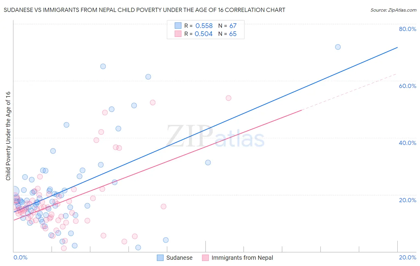 Sudanese vs Immigrants from Nepal Child Poverty Under the Age of 16