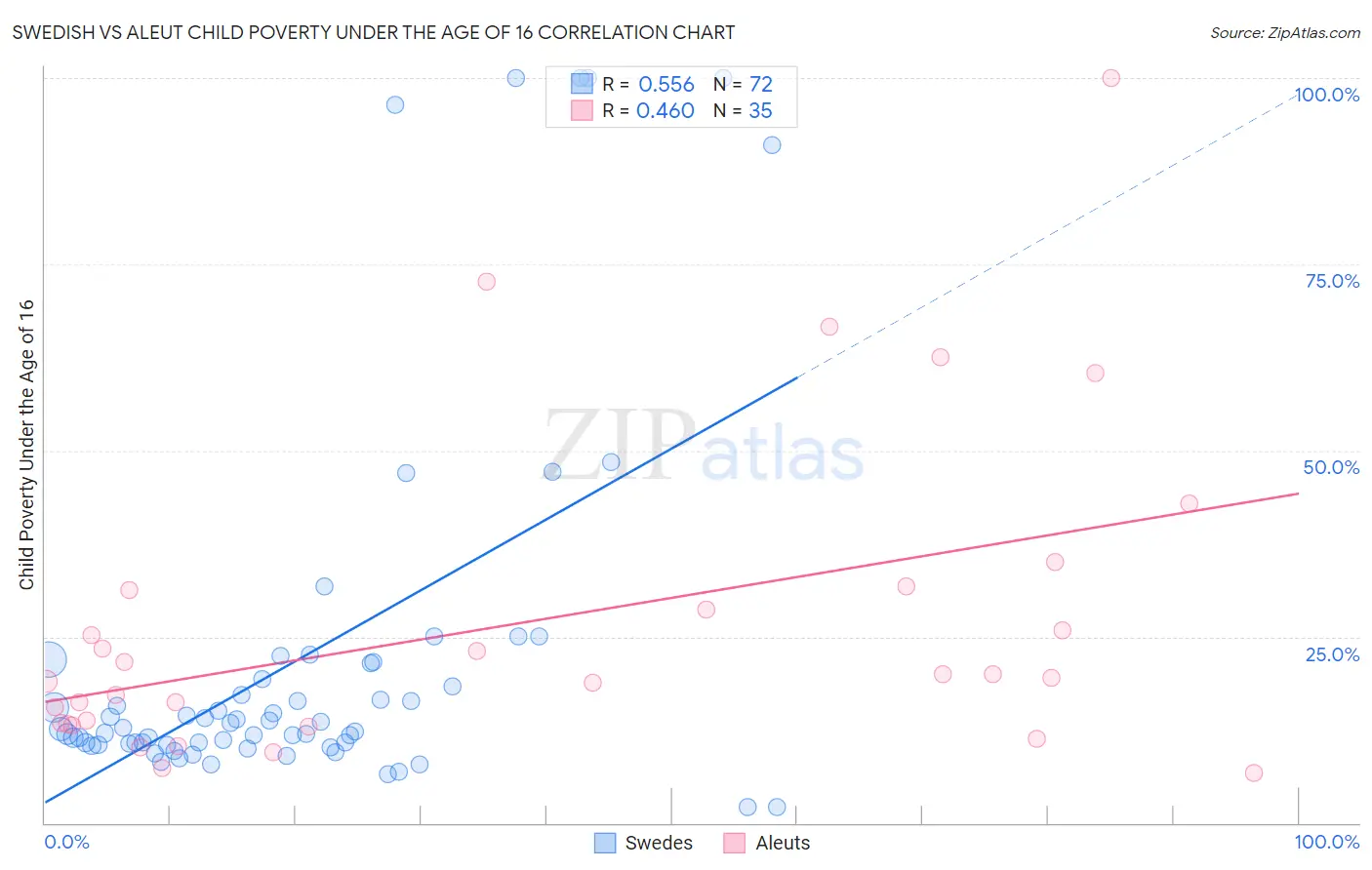 Swedish vs Aleut Child Poverty Under the Age of 16