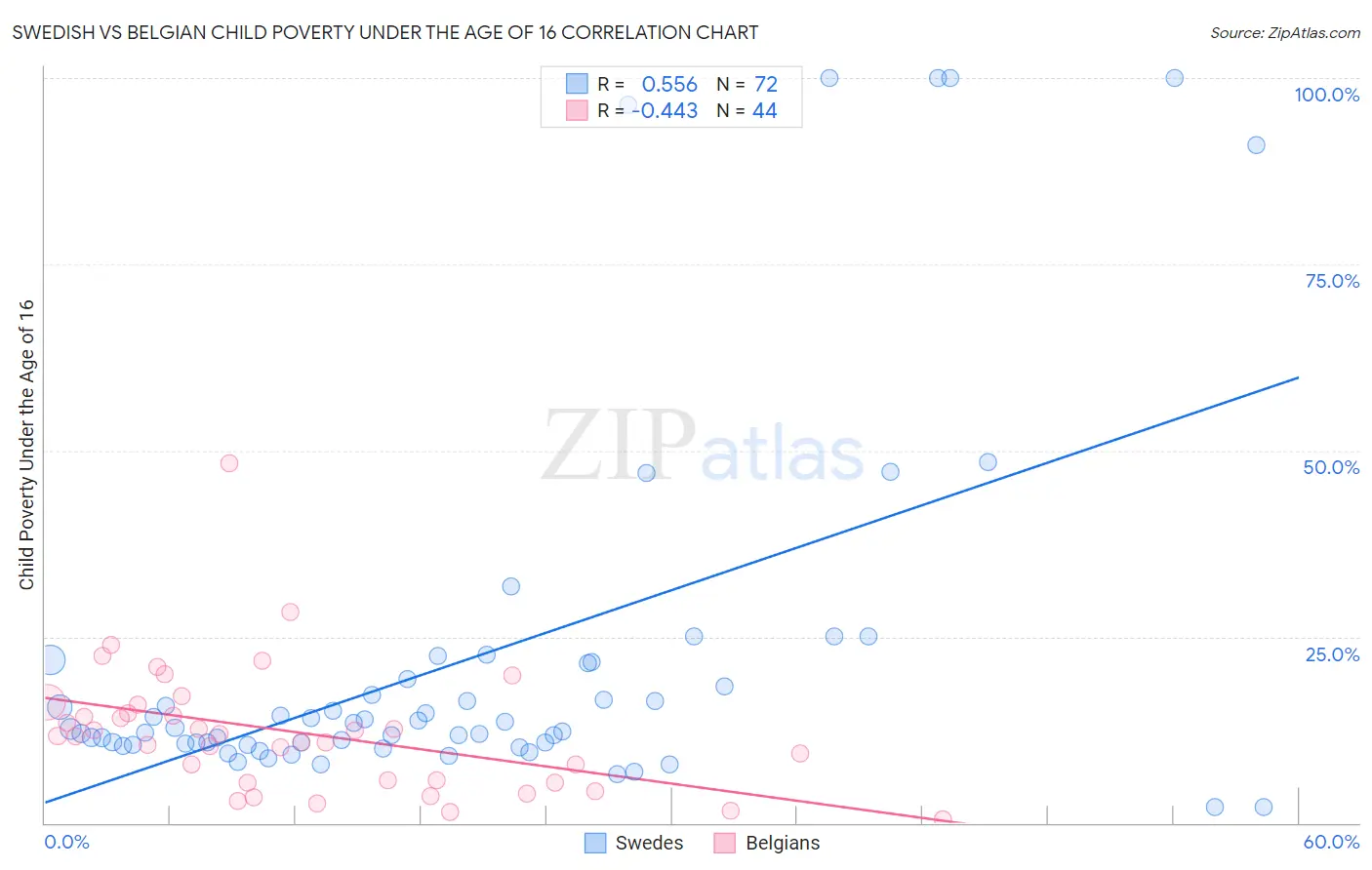 Swedish vs Belgian Child Poverty Under the Age of 16