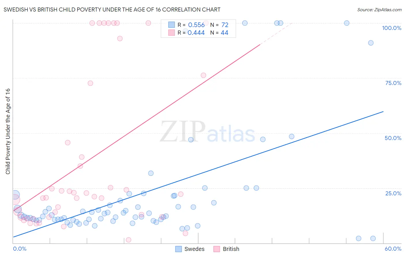 Swedish vs British Child Poverty Under the Age of 16