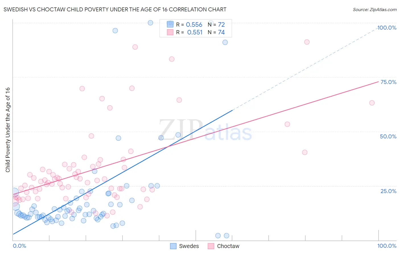 Swedish vs Choctaw Child Poverty Under the Age of 16