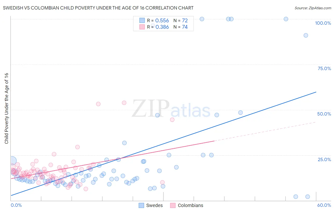 Swedish vs Colombian Child Poverty Under the Age of 16