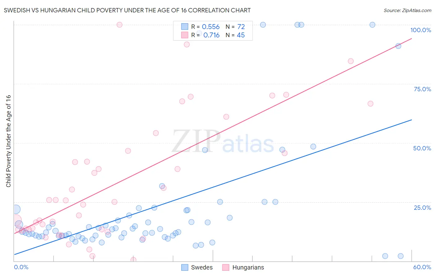 Swedish vs Hungarian Child Poverty Under the Age of 16