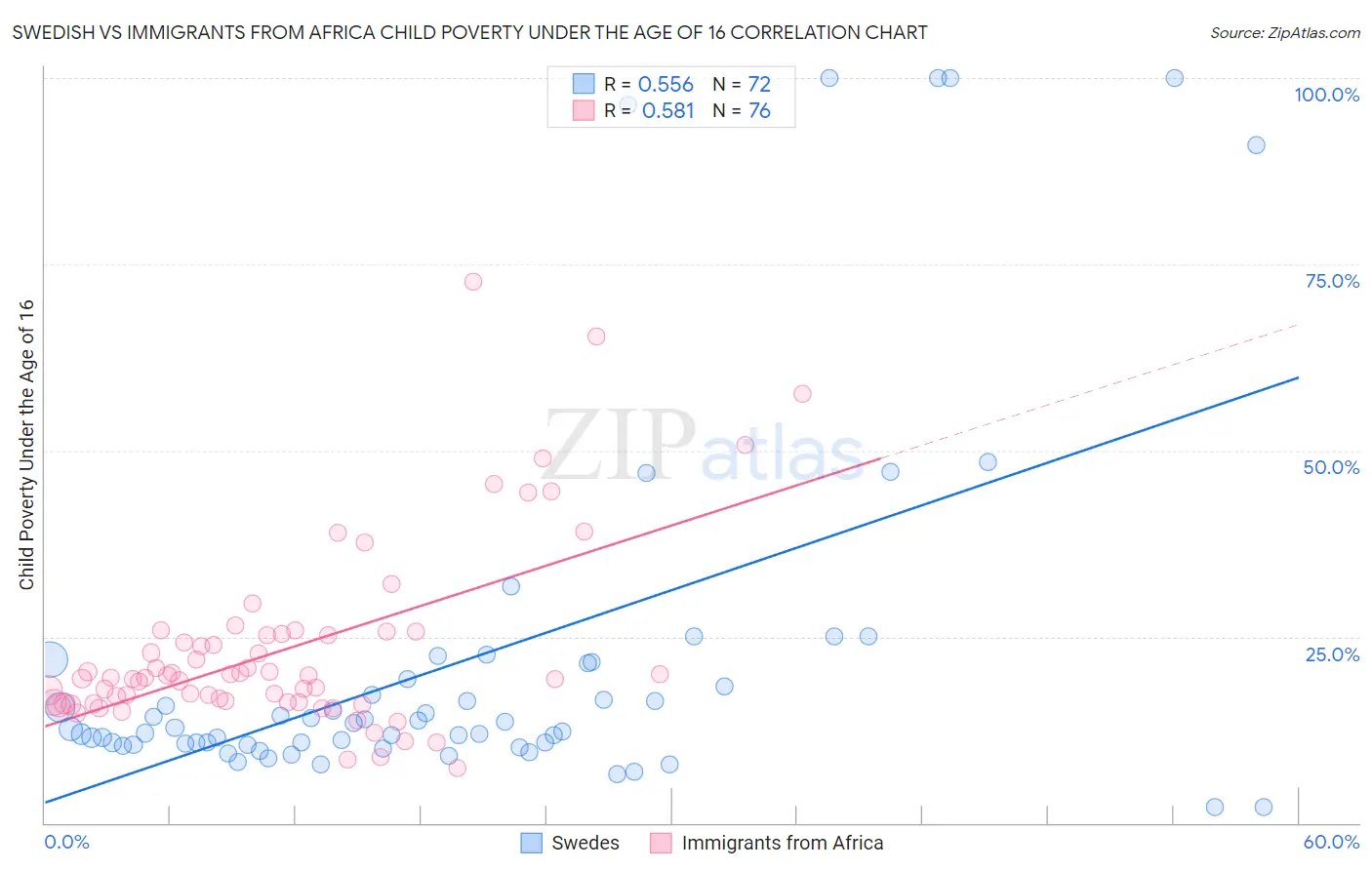Swedish vs Immigrants from Africa Child Poverty Under the Age of 16