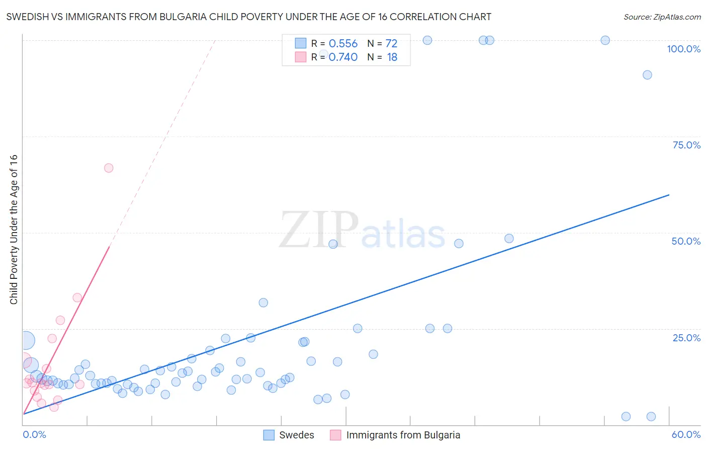 Swedish vs Immigrants from Bulgaria Child Poverty Under the Age of 16