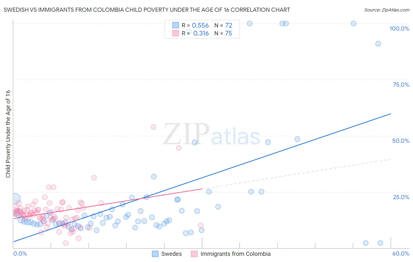Swedish vs Immigrants from Colombia Child Poverty Under the Age of 16
