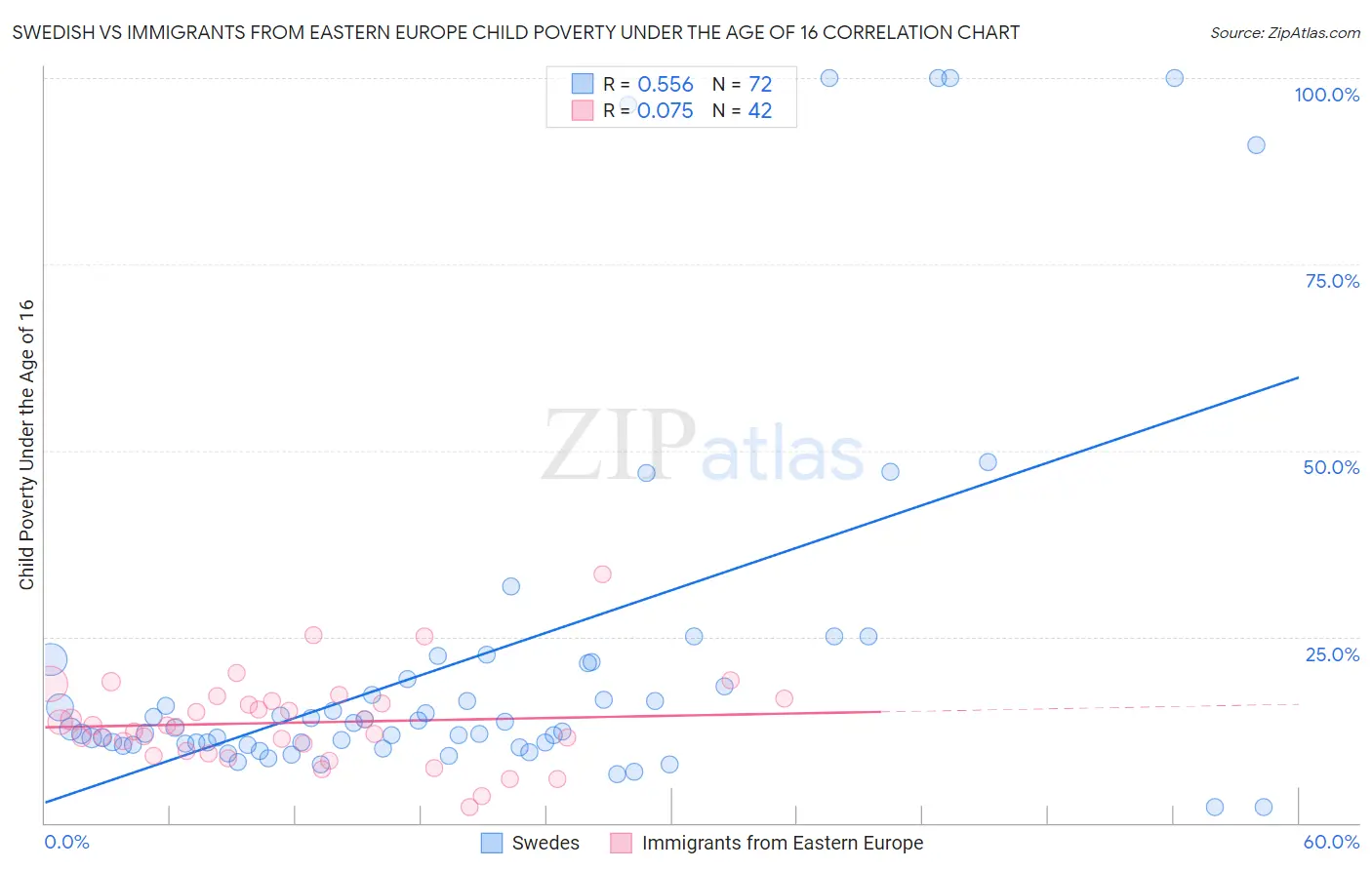 Swedish vs Immigrants from Eastern Europe Child Poverty Under the Age of 16