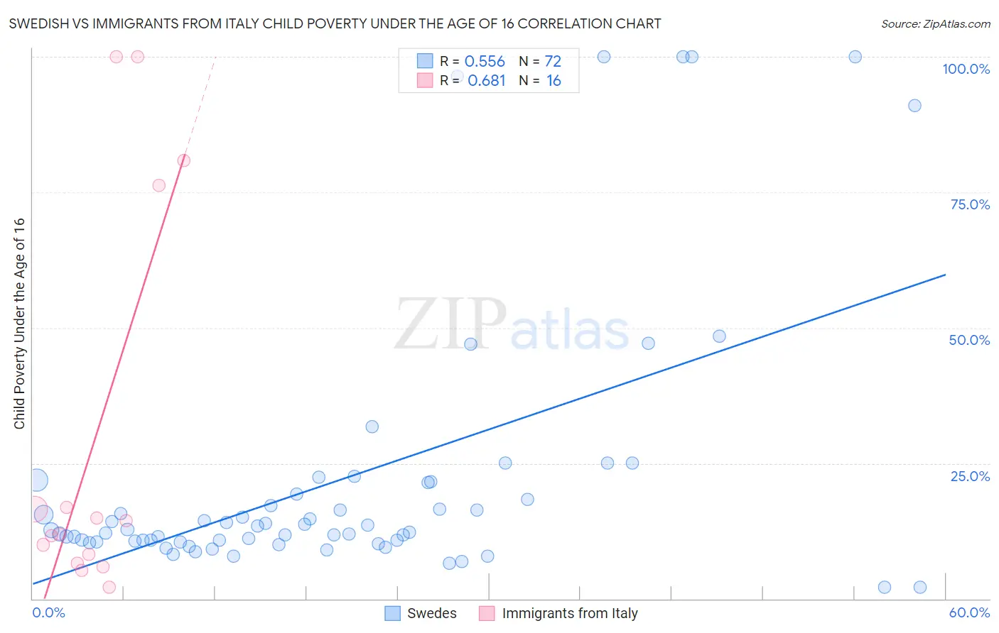 Swedish vs Immigrants from Italy Child Poverty Under the Age of 16