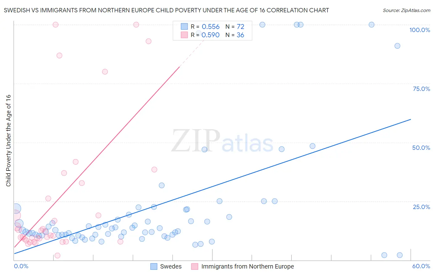 Swedish vs Immigrants from Northern Europe Child Poverty Under the Age of 16