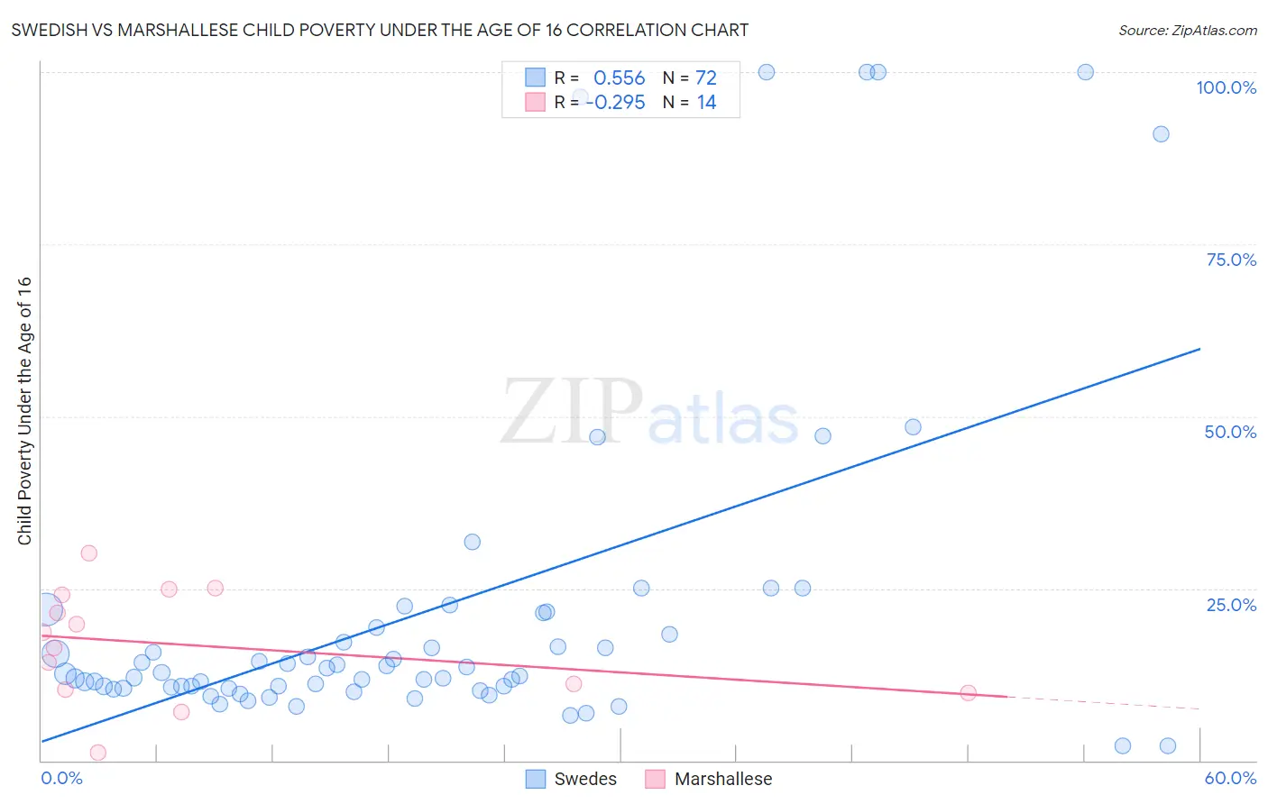 Swedish vs Marshallese Child Poverty Under the Age of 16