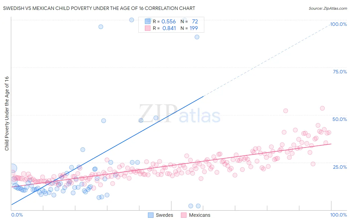 Swedish vs Mexican Child Poverty Under the Age of 16