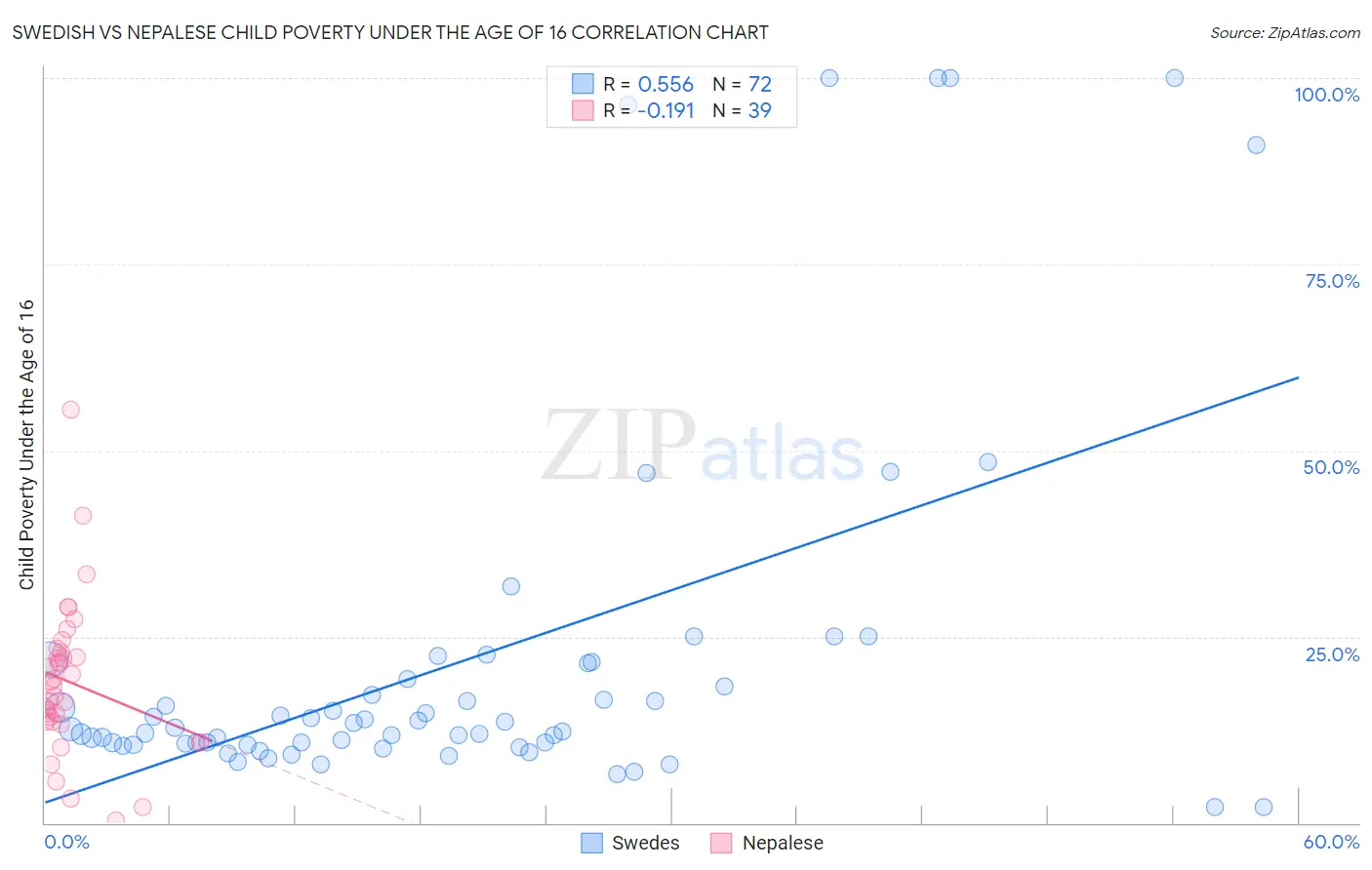 Swedish vs Nepalese Child Poverty Under the Age of 16