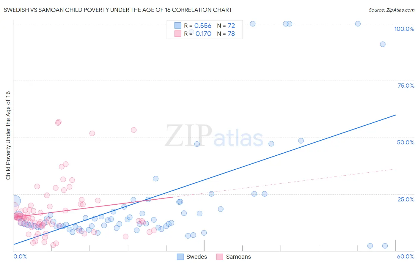 Swedish vs Samoan Child Poverty Under the Age of 16