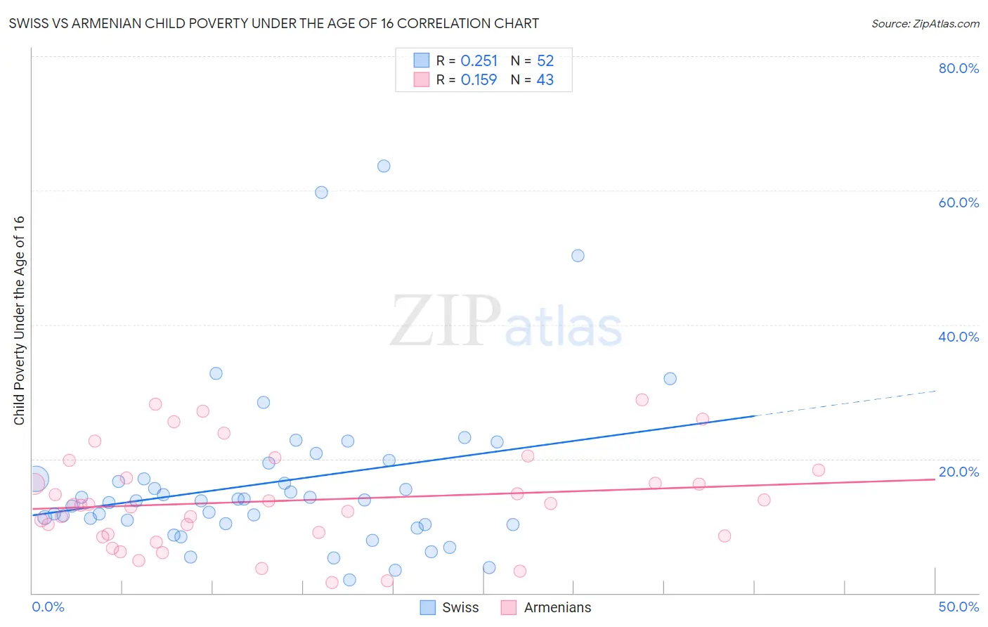 Swiss vs Armenian Child Poverty Under the Age of 16