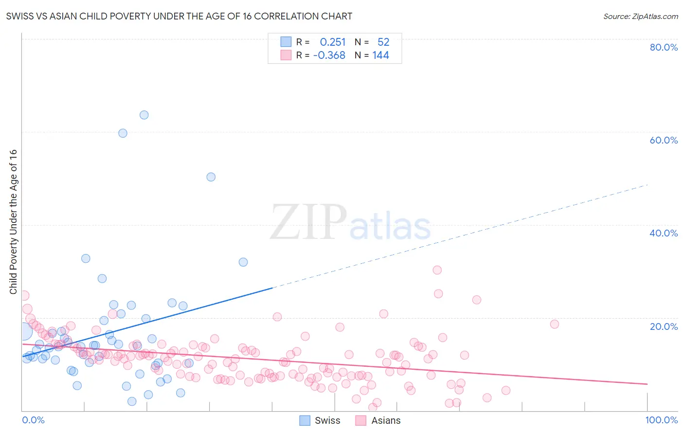 Swiss vs Asian Child Poverty Under the Age of 16