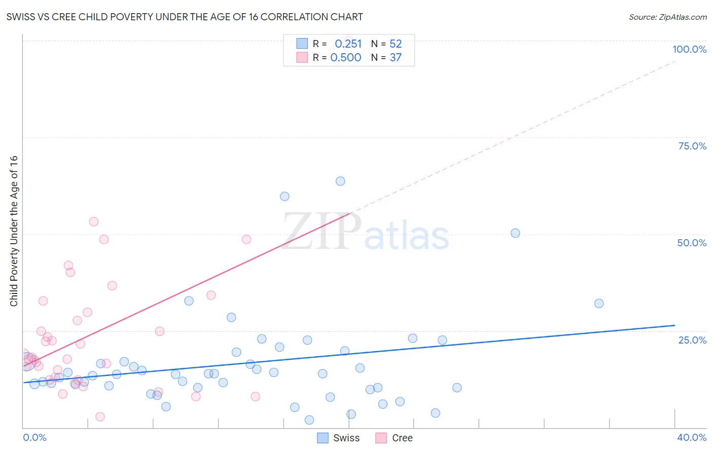 Swiss vs Cree Child Poverty Under the Age of 16