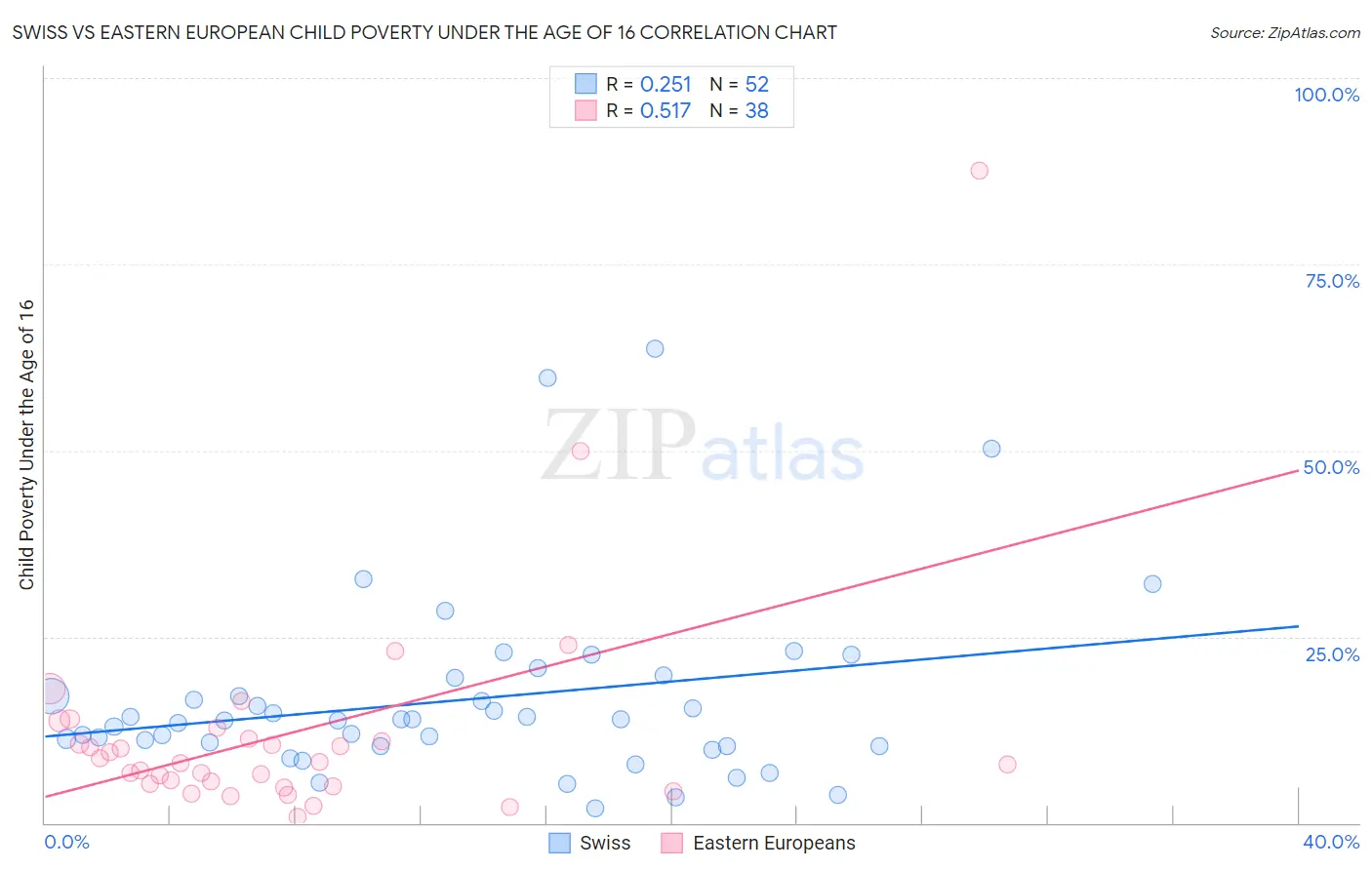 Swiss vs Eastern European Child Poverty Under the Age of 16