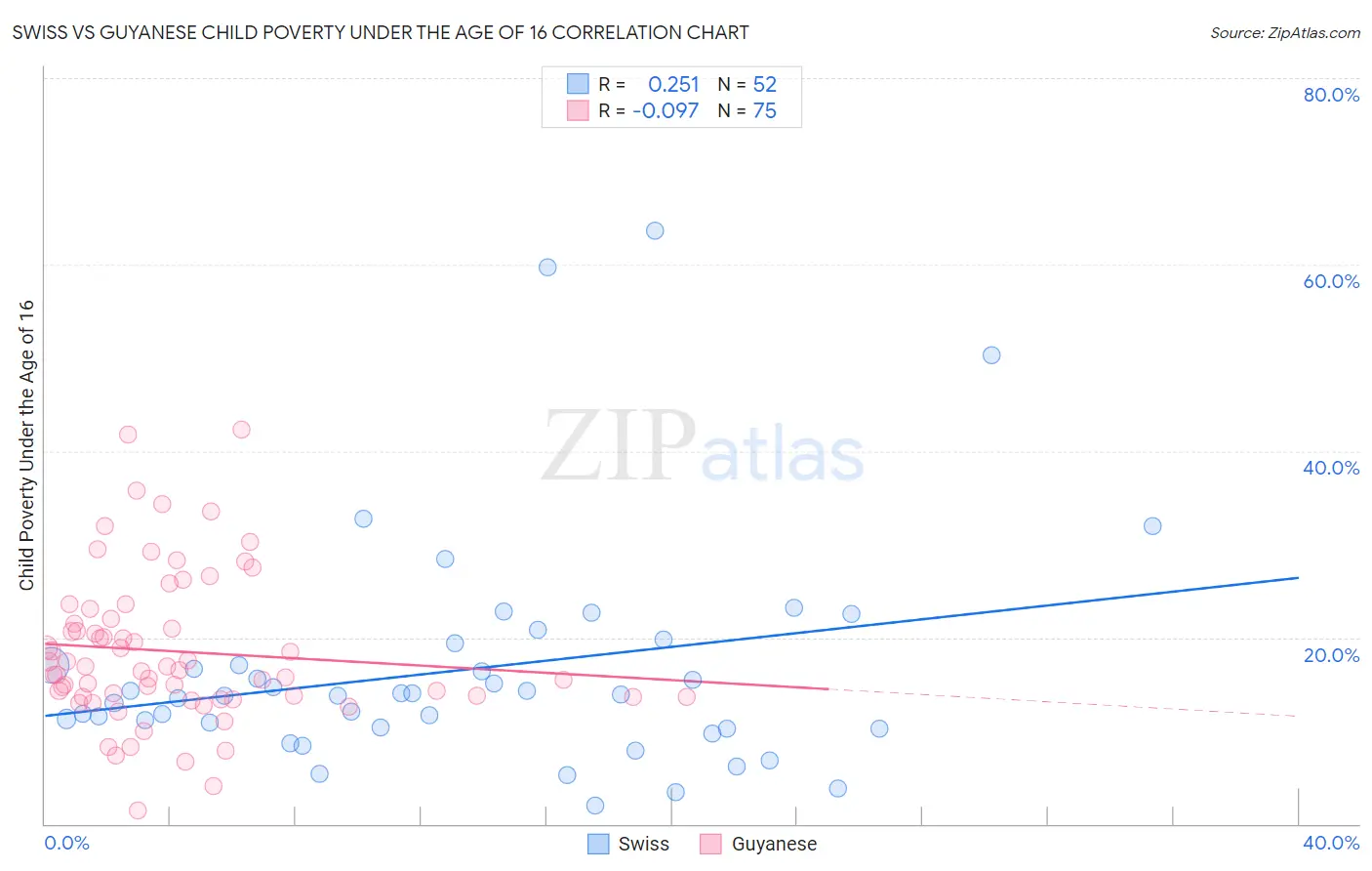 Swiss vs Guyanese Child Poverty Under the Age of 16