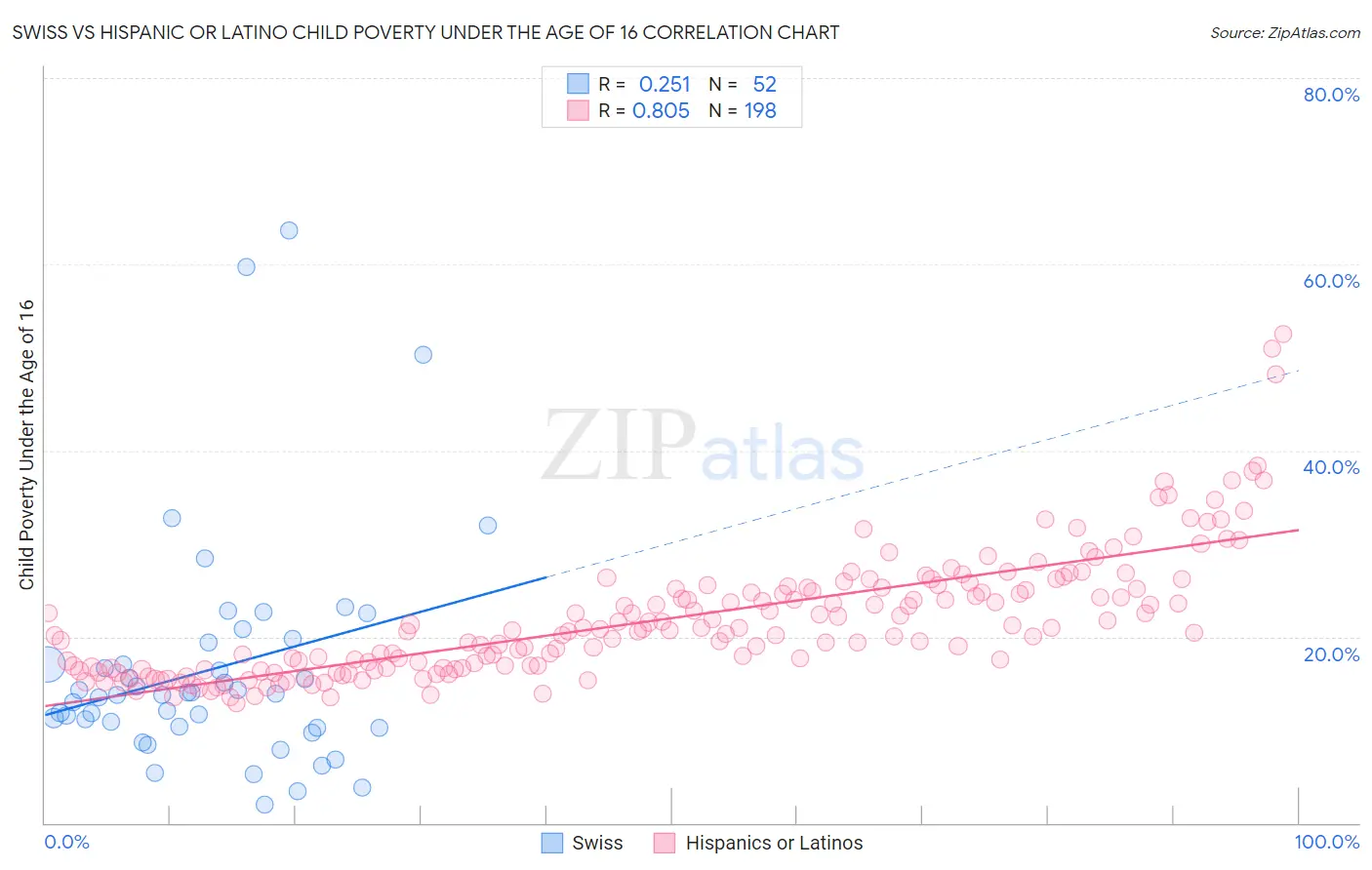 Swiss vs Hispanic or Latino Child Poverty Under the Age of 16