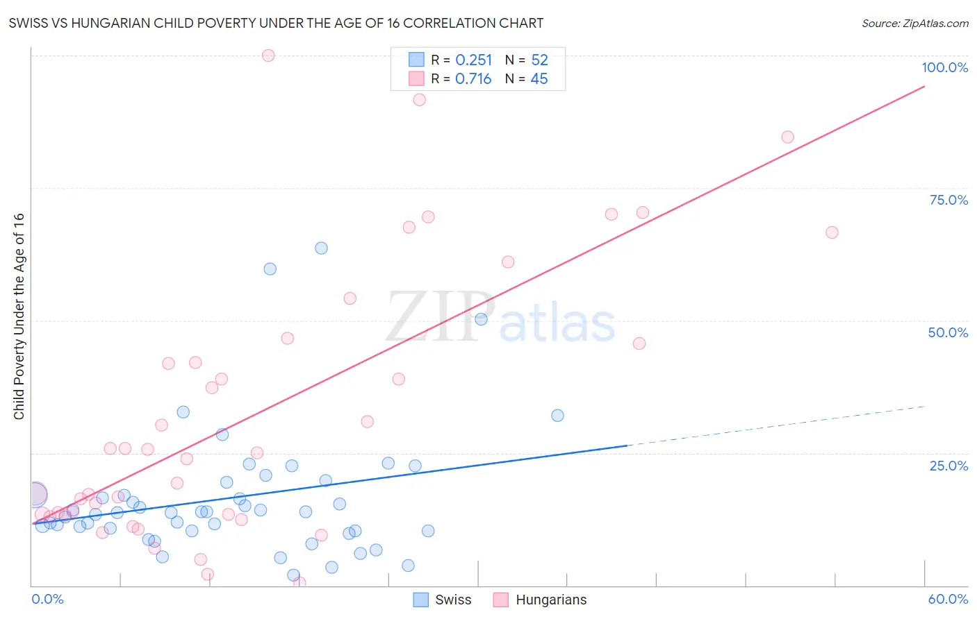 Swiss vs Hungarian Child Poverty Under the Age of 16