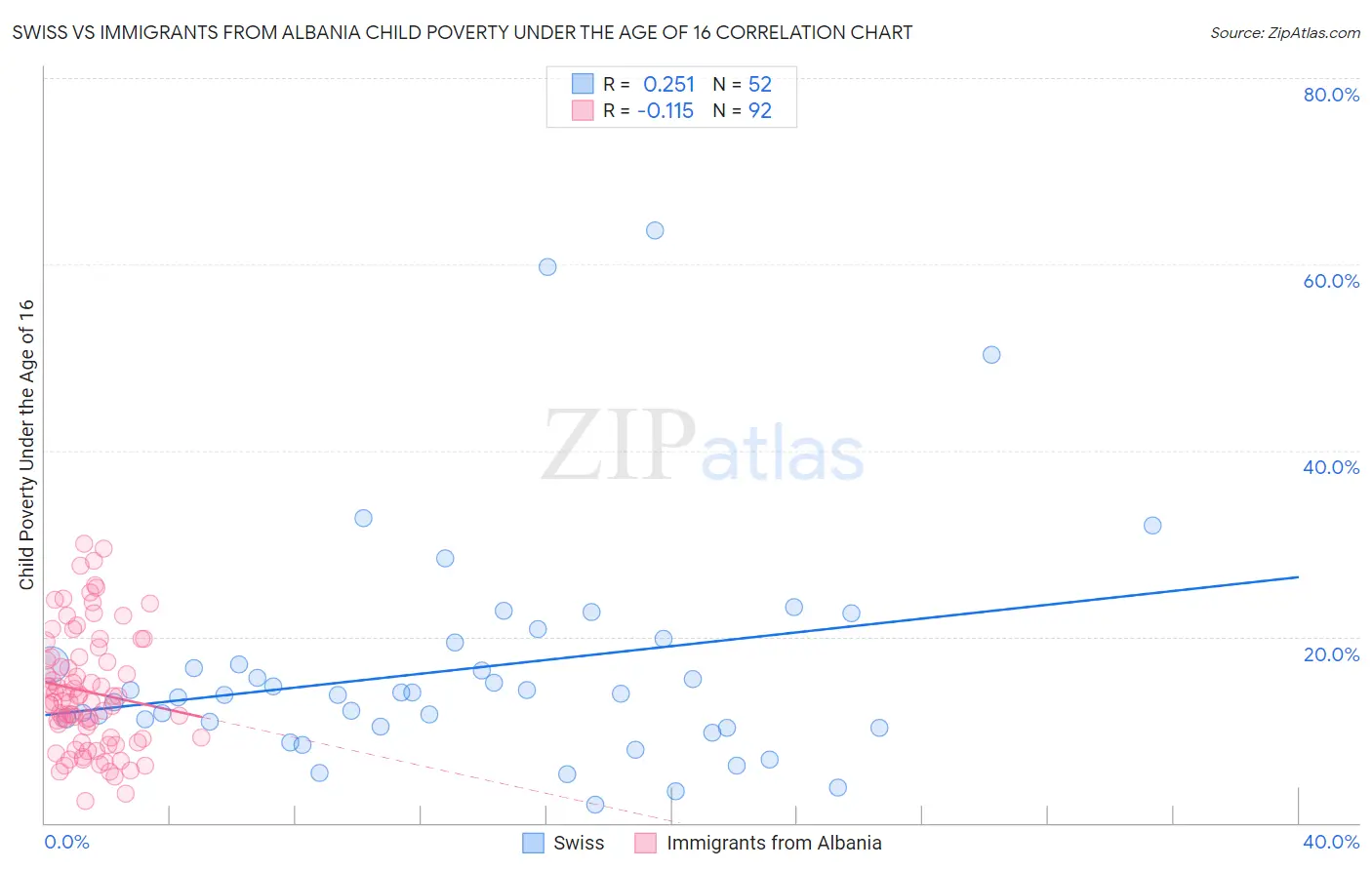 Swiss vs Immigrants from Albania Child Poverty Under the Age of 16