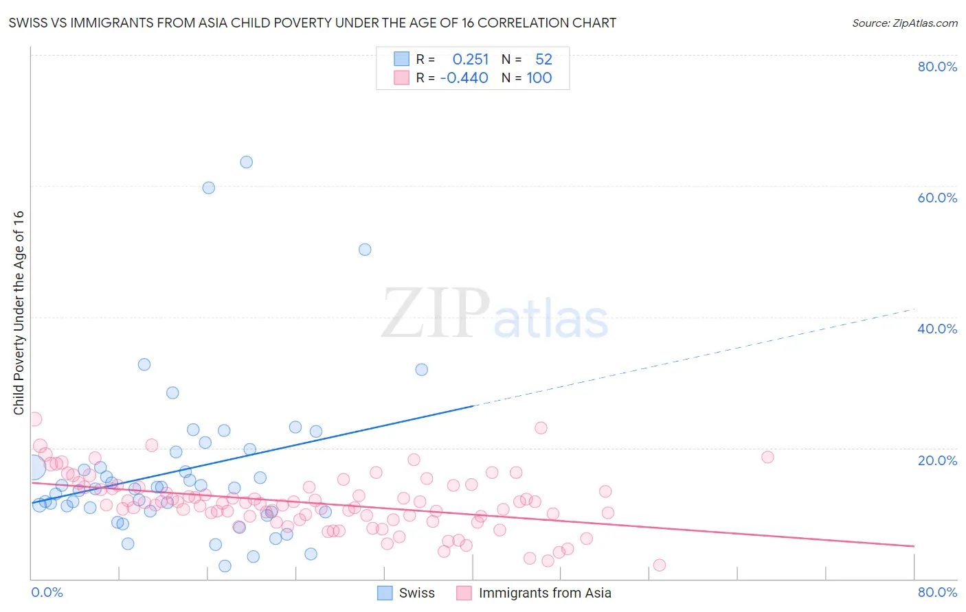 Swiss vs Immigrants from Asia Child Poverty Under the Age of 16