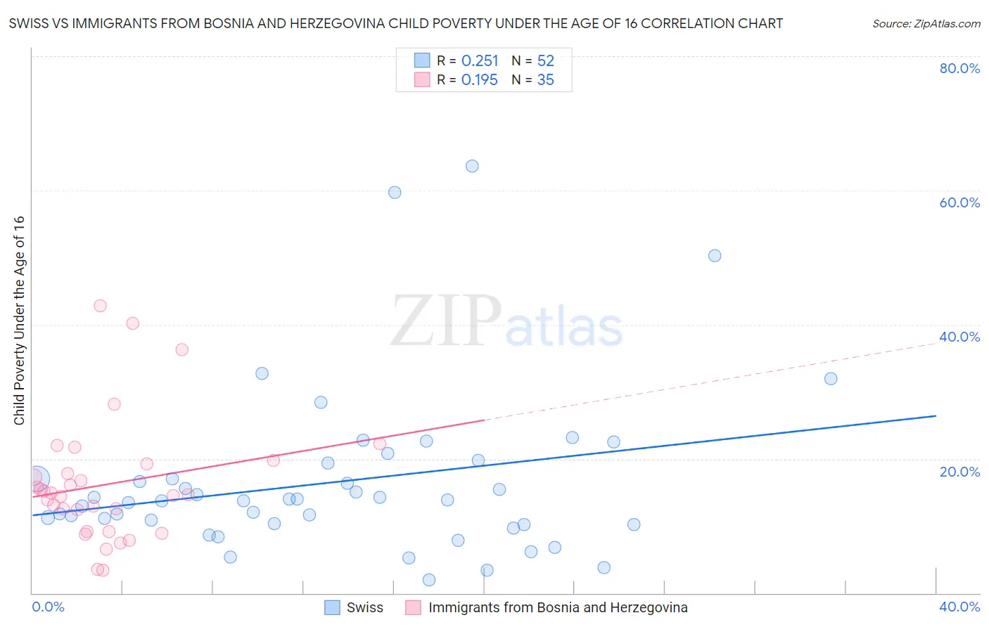 Swiss vs Immigrants from Bosnia and Herzegovina Child Poverty Under the Age of 16