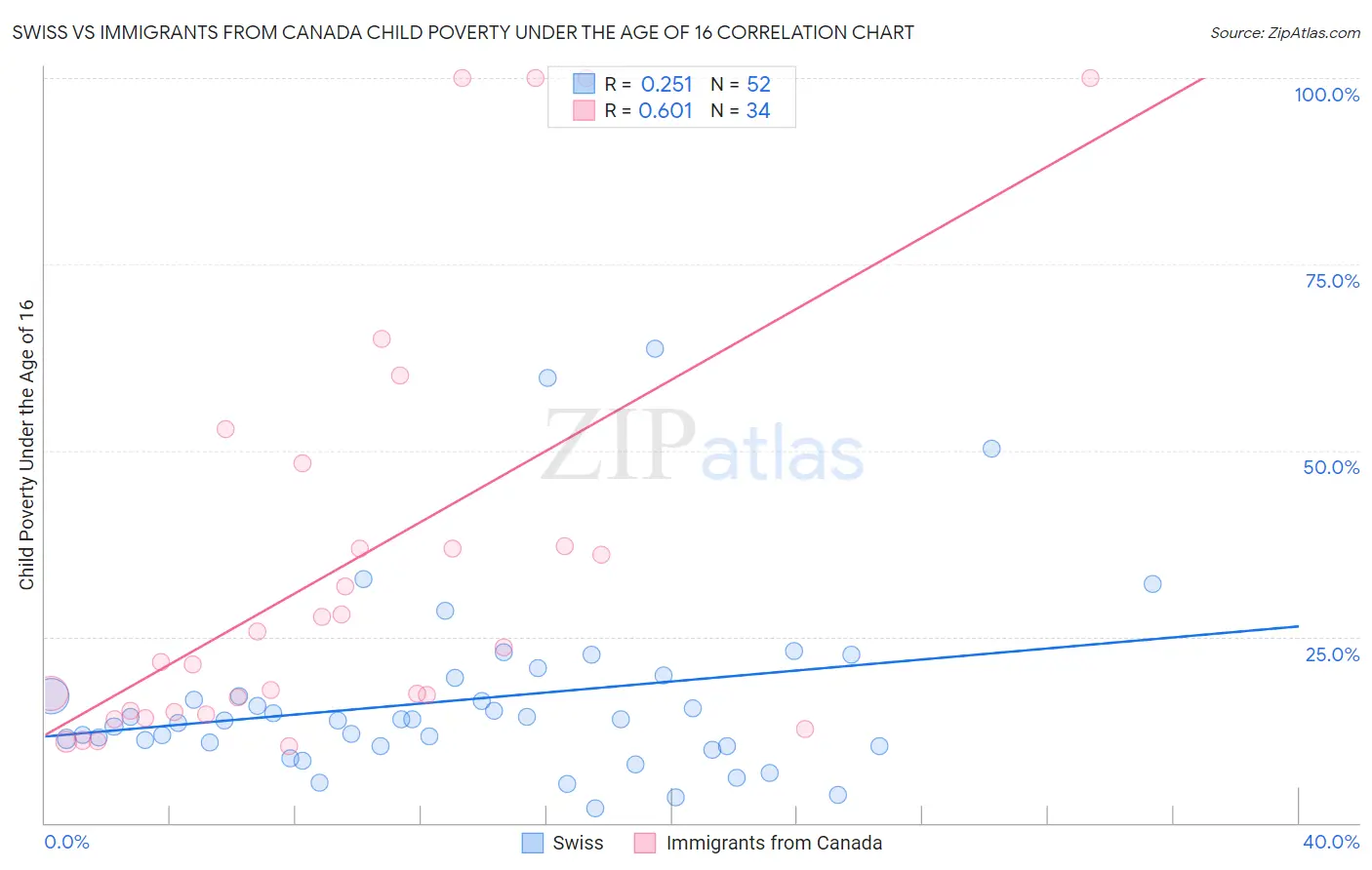 Swiss vs Immigrants from Canada Child Poverty Under the Age of 16