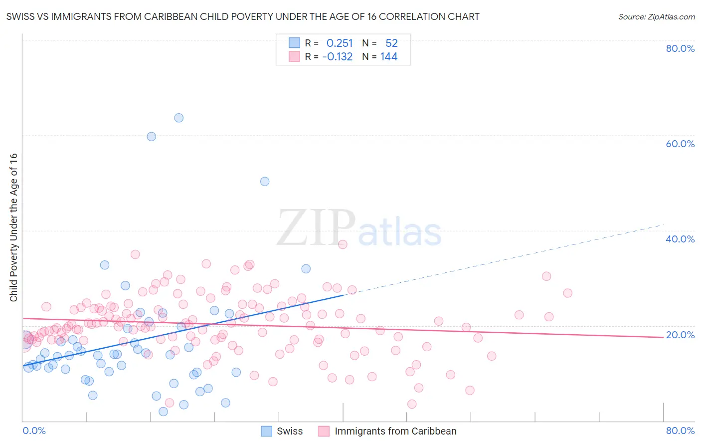 Swiss vs Immigrants from Caribbean Child Poverty Under the Age of 16
