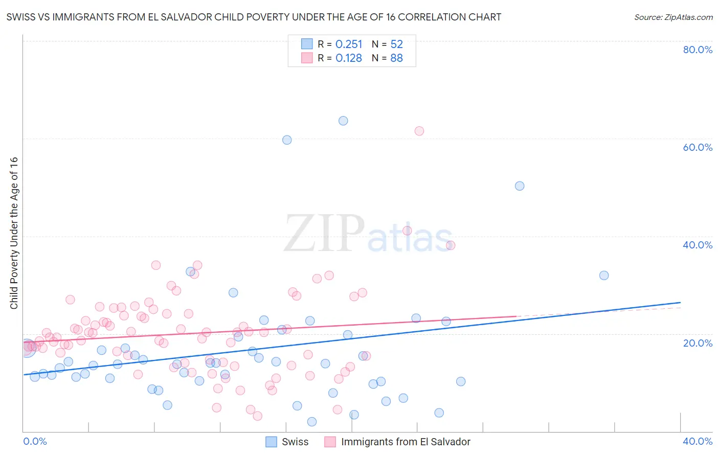 Swiss vs Immigrants from El Salvador Child Poverty Under the Age of 16