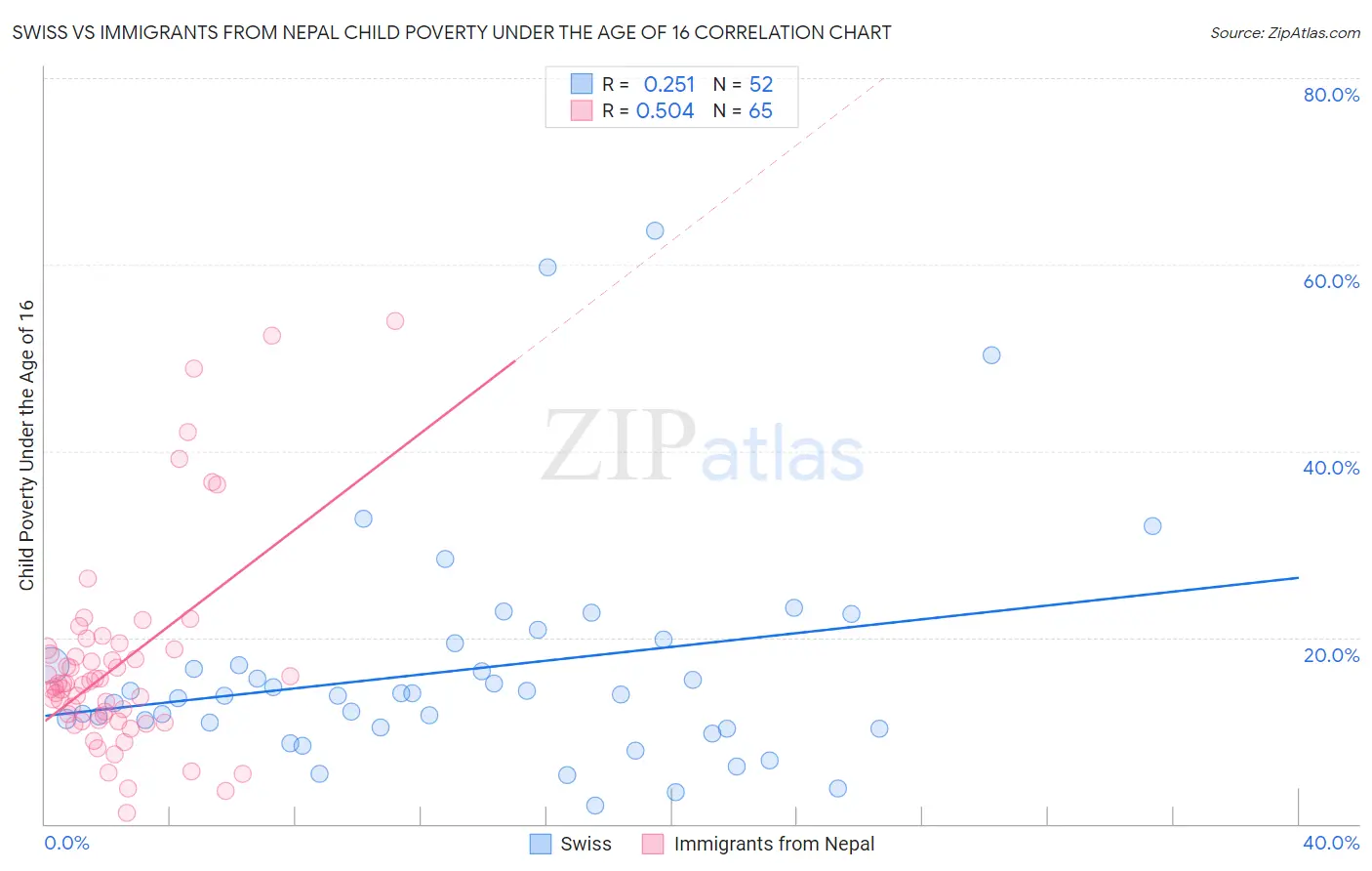 Swiss vs Immigrants from Nepal Child Poverty Under the Age of 16