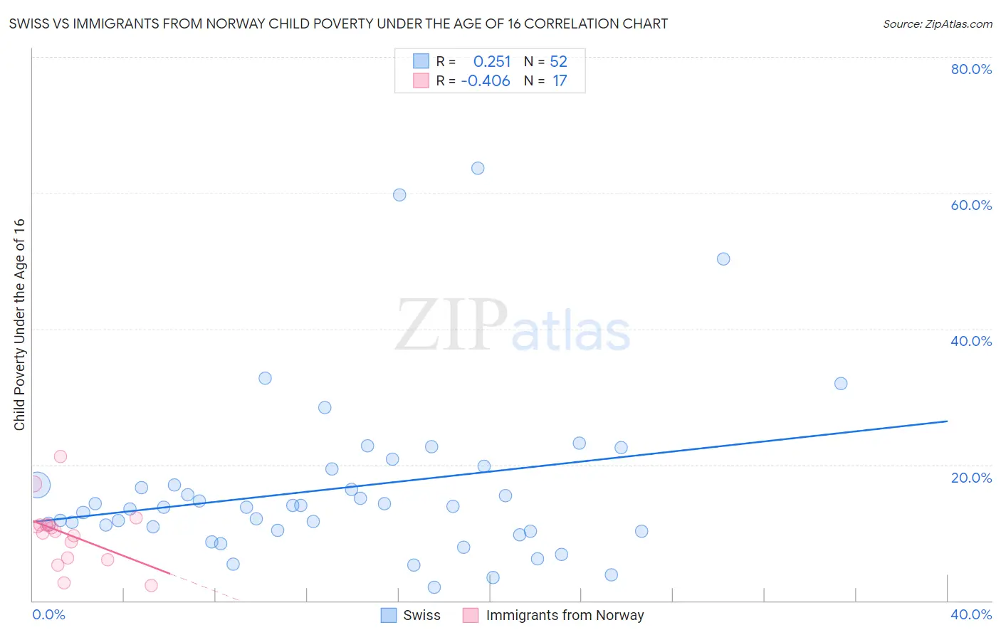 Swiss vs Immigrants from Norway Child Poverty Under the Age of 16