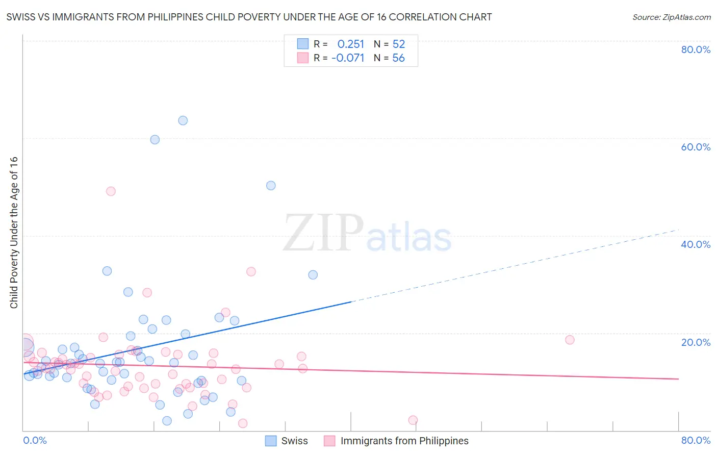 Swiss vs Immigrants from Philippines Child Poverty Under the Age of 16