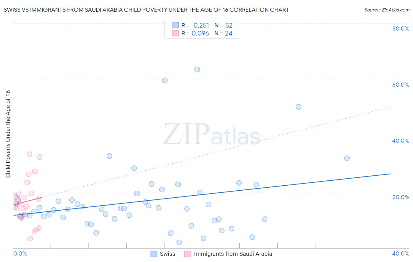 Swiss vs Immigrants from Saudi Arabia Child Poverty Under the Age of 16