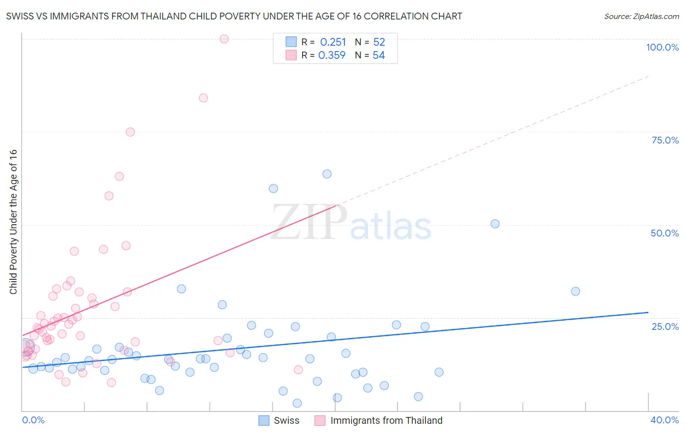 Swiss vs Immigrants from Thailand Child Poverty Under the Age of 16