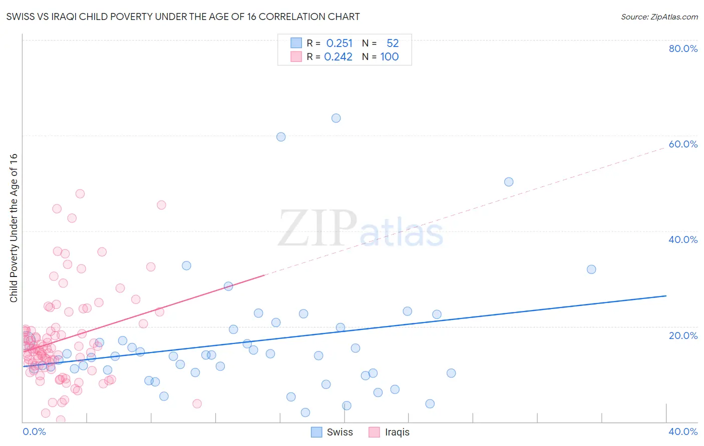 Swiss vs Iraqi Child Poverty Under the Age of 16