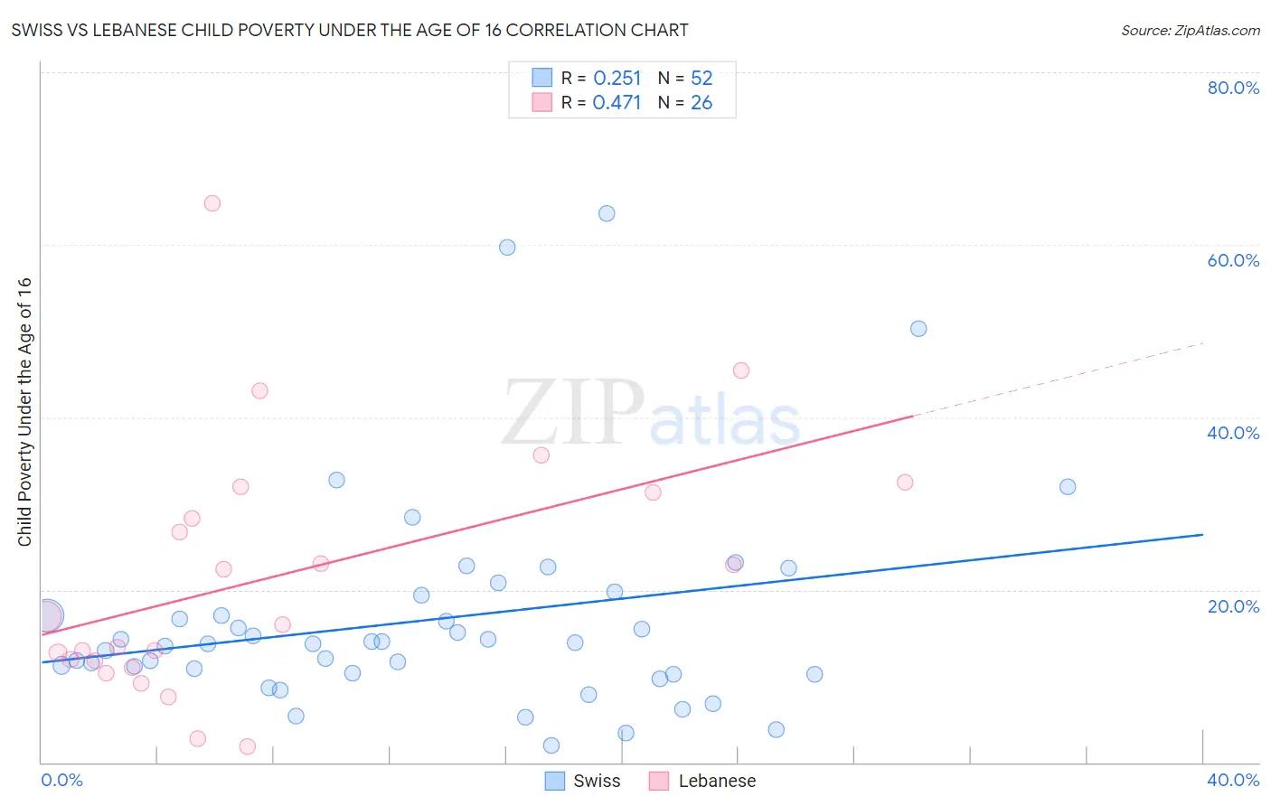 Swiss vs Lebanese Child Poverty Under the Age of 16