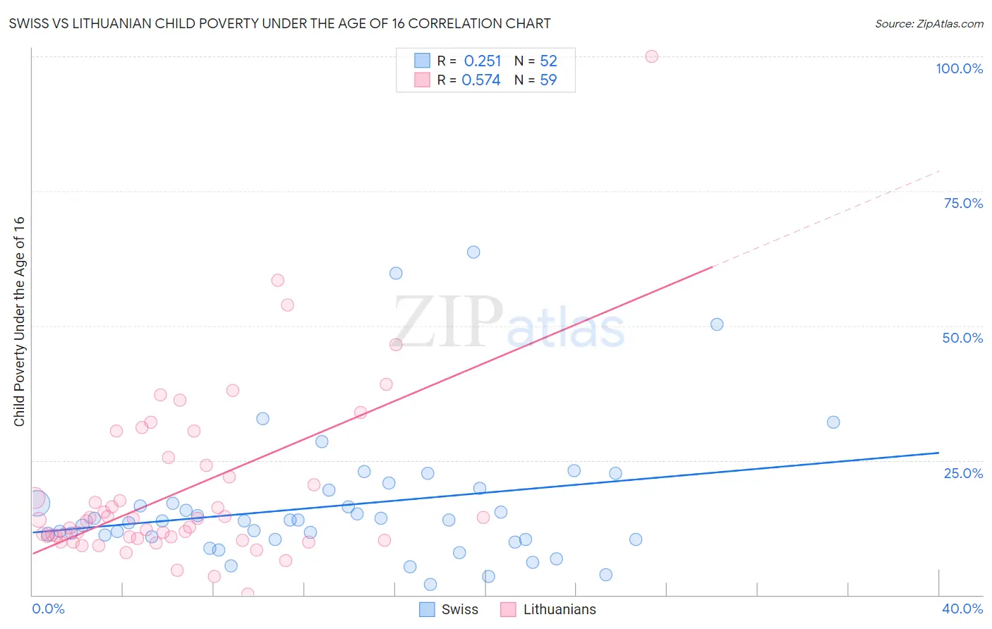 Swiss vs Lithuanian Child Poverty Under the Age of 16