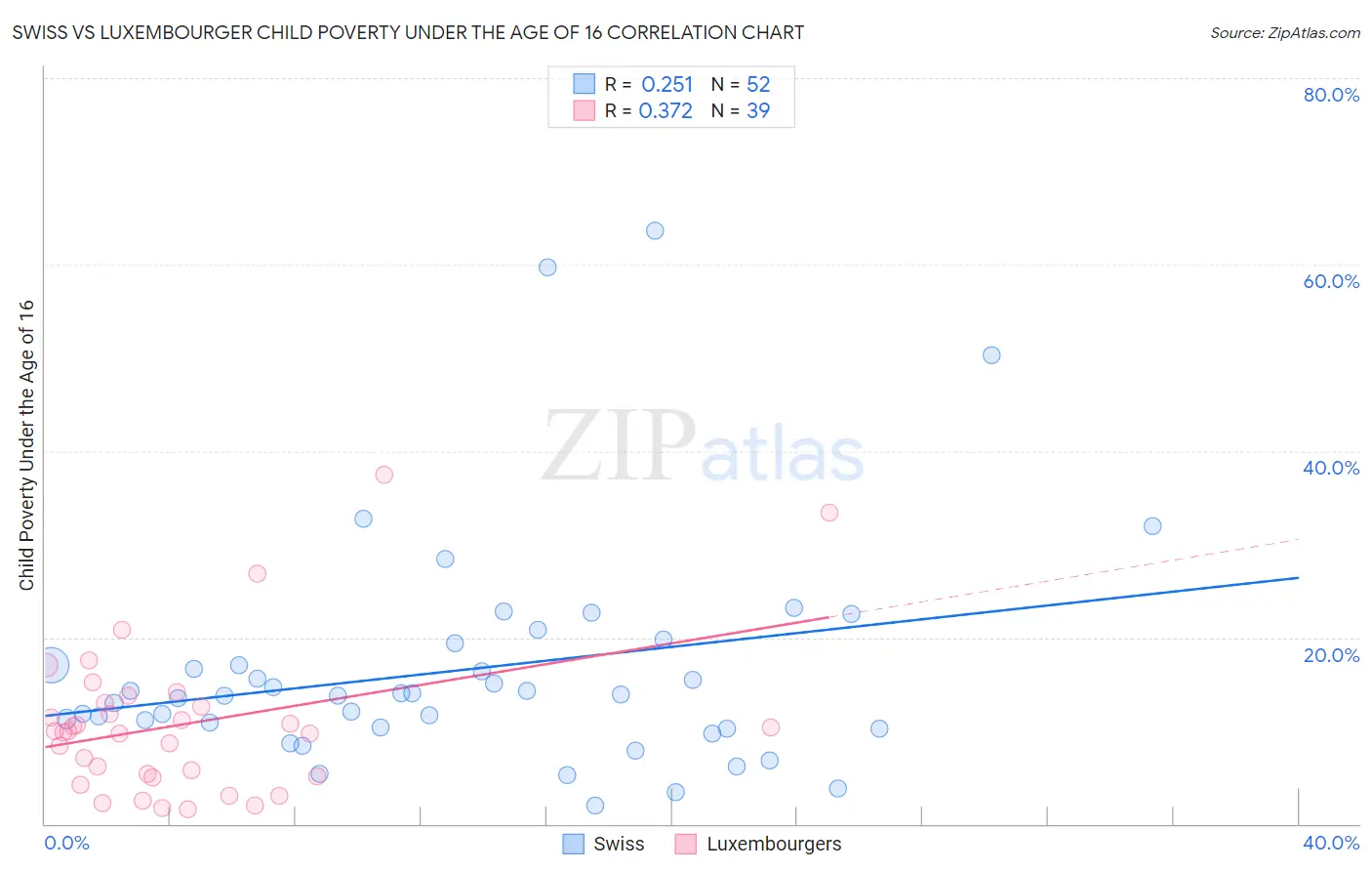 Swiss vs Luxembourger Child Poverty Under the Age of 16