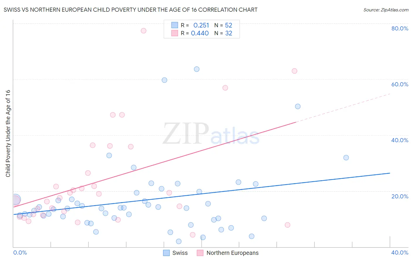 Swiss vs Northern European Child Poverty Under the Age of 16